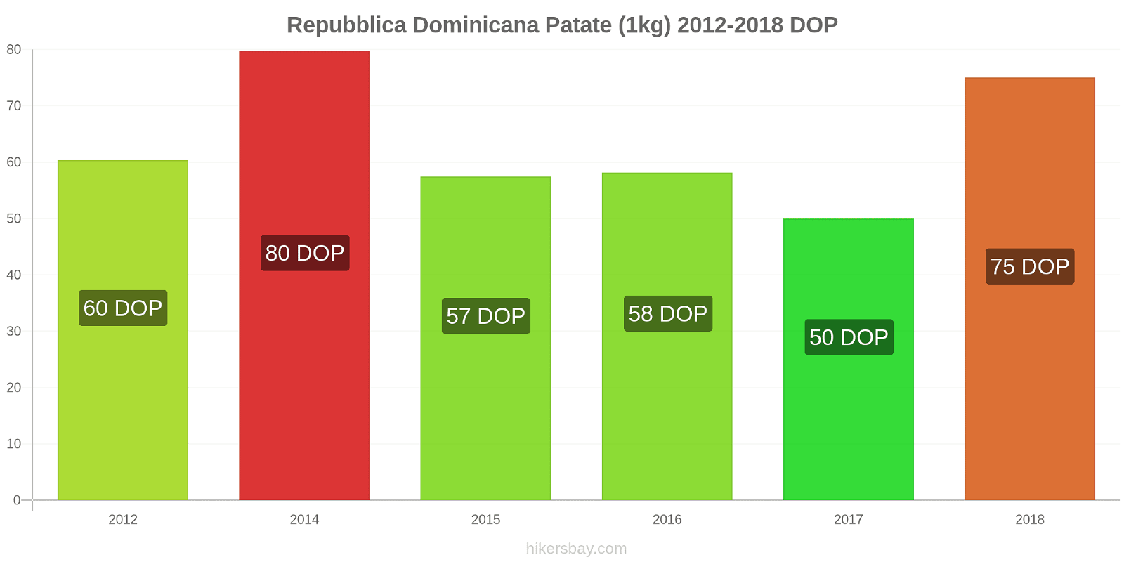 Repubblica Dominicana cambi di prezzo Patate (1kg) hikersbay.com