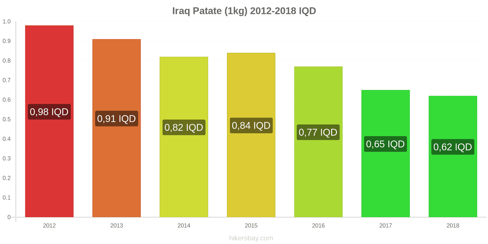 Iraq cambi di prezzo Patate (1kg) hikersbay.com