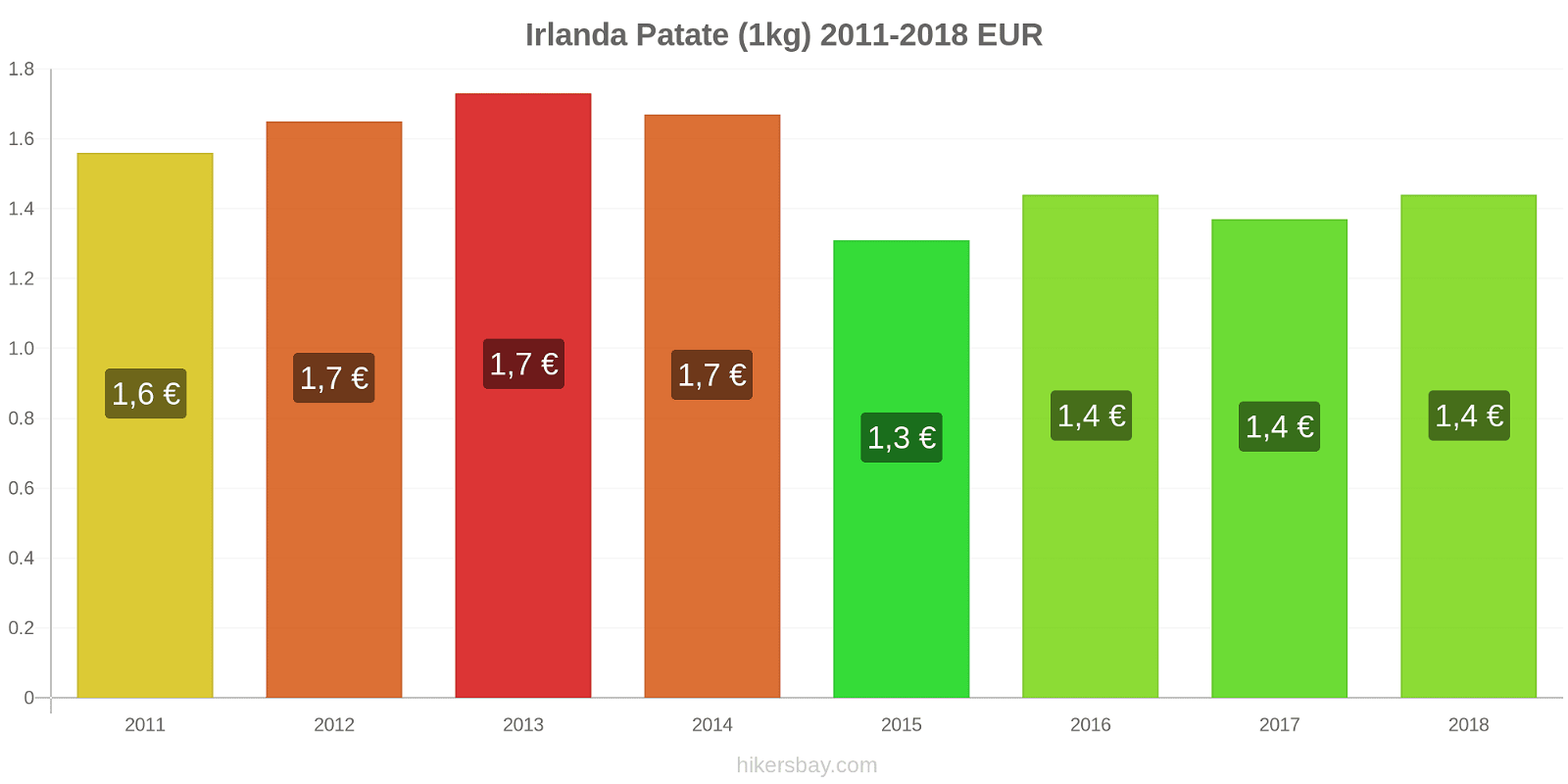 Irlanda cambi di prezzo Patate (1kg) hikersbay.com