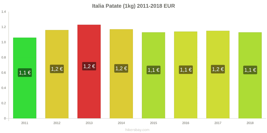 Italia cambi di prezzo Patate (1kg) hikersbay.com