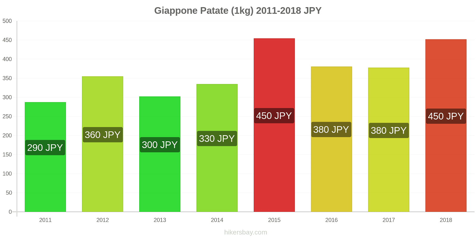 Giappone cambi di prezzo Patate (1kg) hikersbay.com