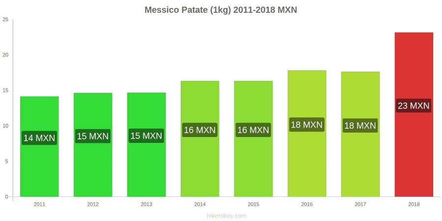 Messico cambi di prezzo Patate (1kg) hikersbay.com