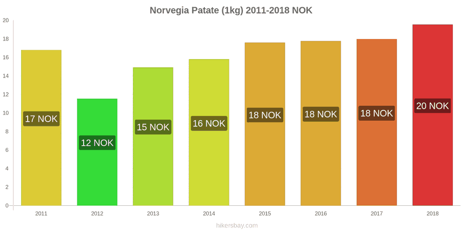 Norvegia cambi di prezzo Patate (1kg) hikersbay.com