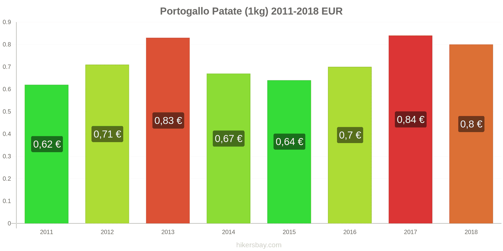 Portogallo cambi di prezzo Patate (1kg) hikersbay.com