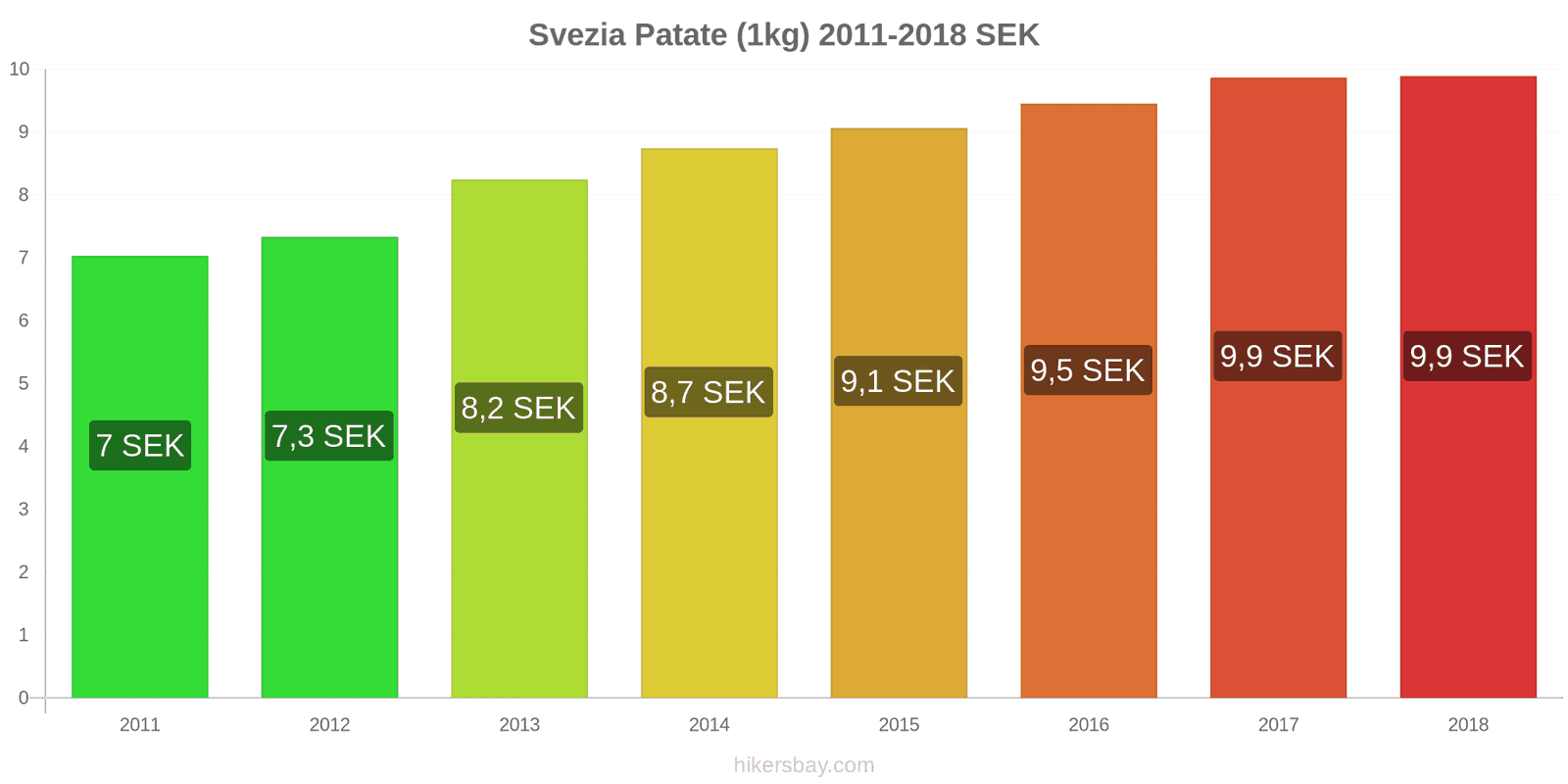 Svezia cambi di prezzo Patate (1kg) hikersbay.com