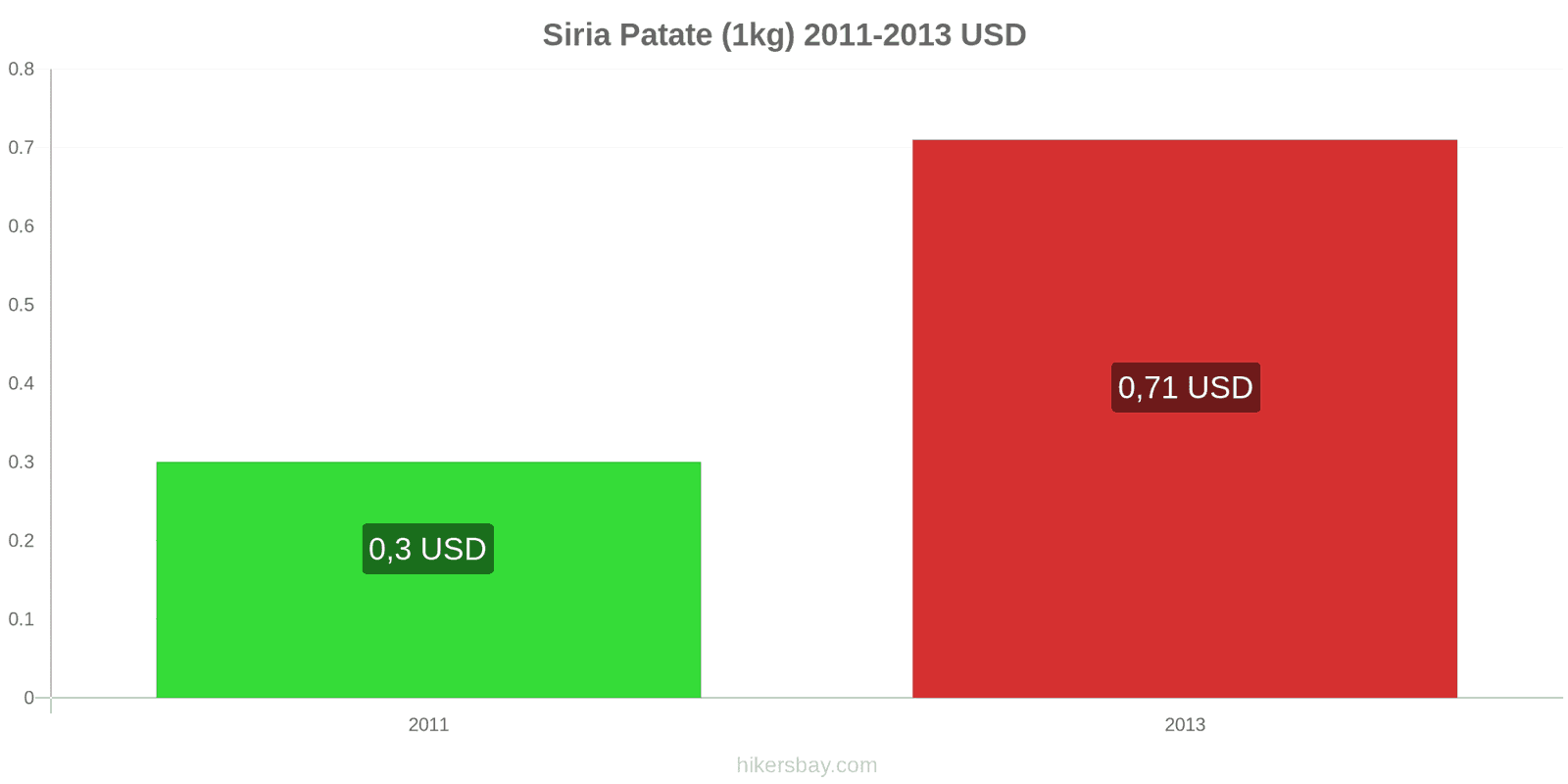Siria cambi di prezzo Patate (1kg) hikersbay.com
