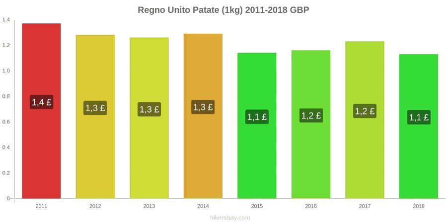 Regno Unito cambi di prezzo Patate (1kg) hikersbay.com