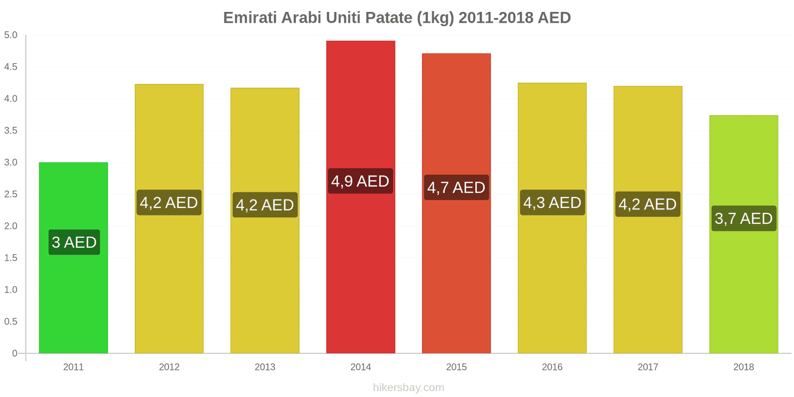 Emirati Arabi Uniti cambi di prezzo Patate (1kg) hikersbay.com