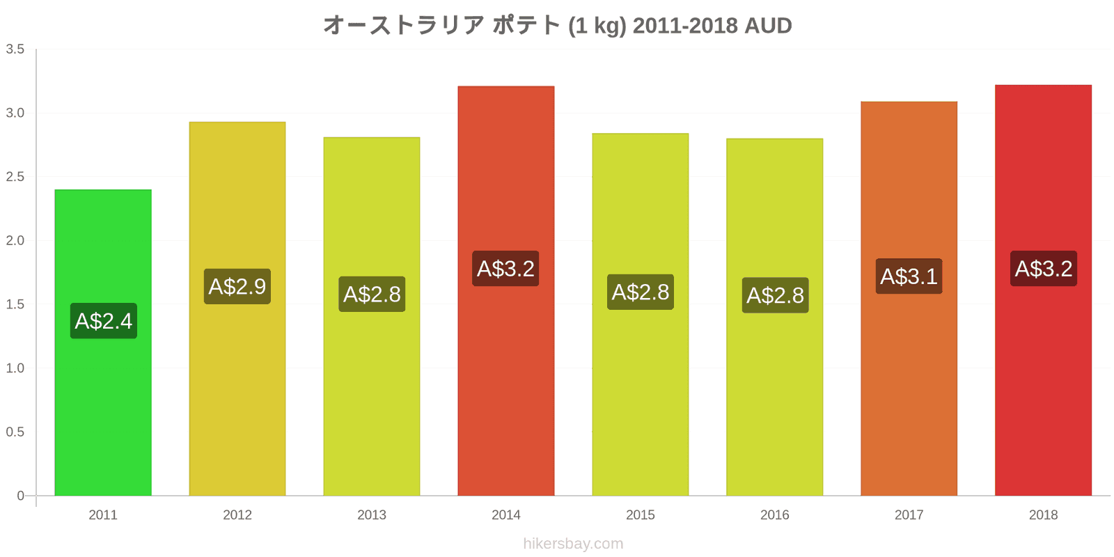 オーストラリア 価格の変更 じゃがいも（1kg） hikersbay.com