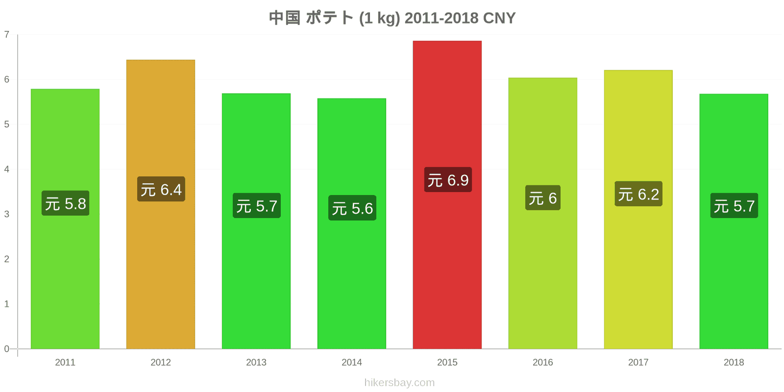 中国 価格の変更 じゃがいも（1kg） hikersbay.com