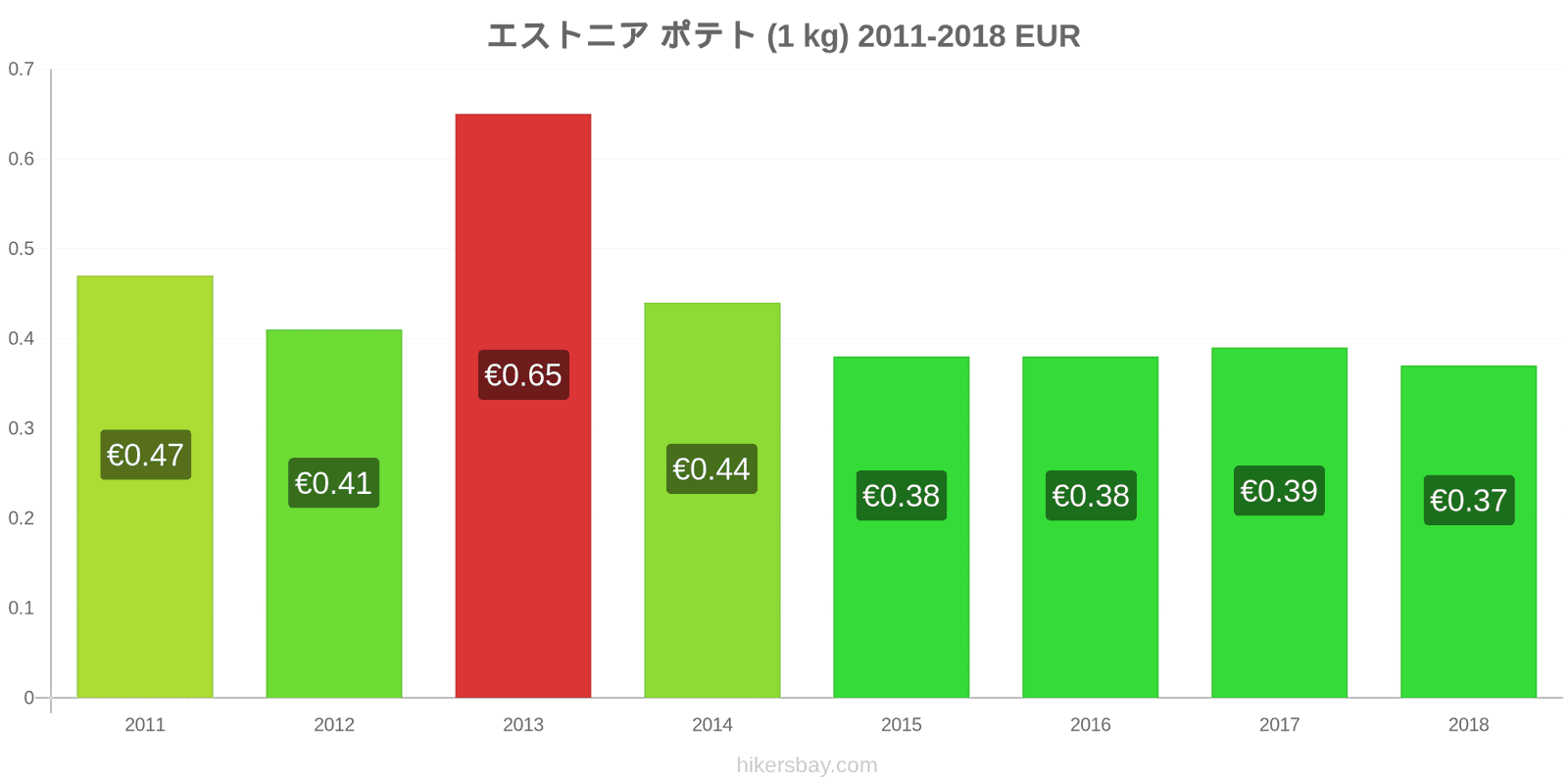 エストニア 価格の変更 じゃがいも（1kg） hikersbay.com