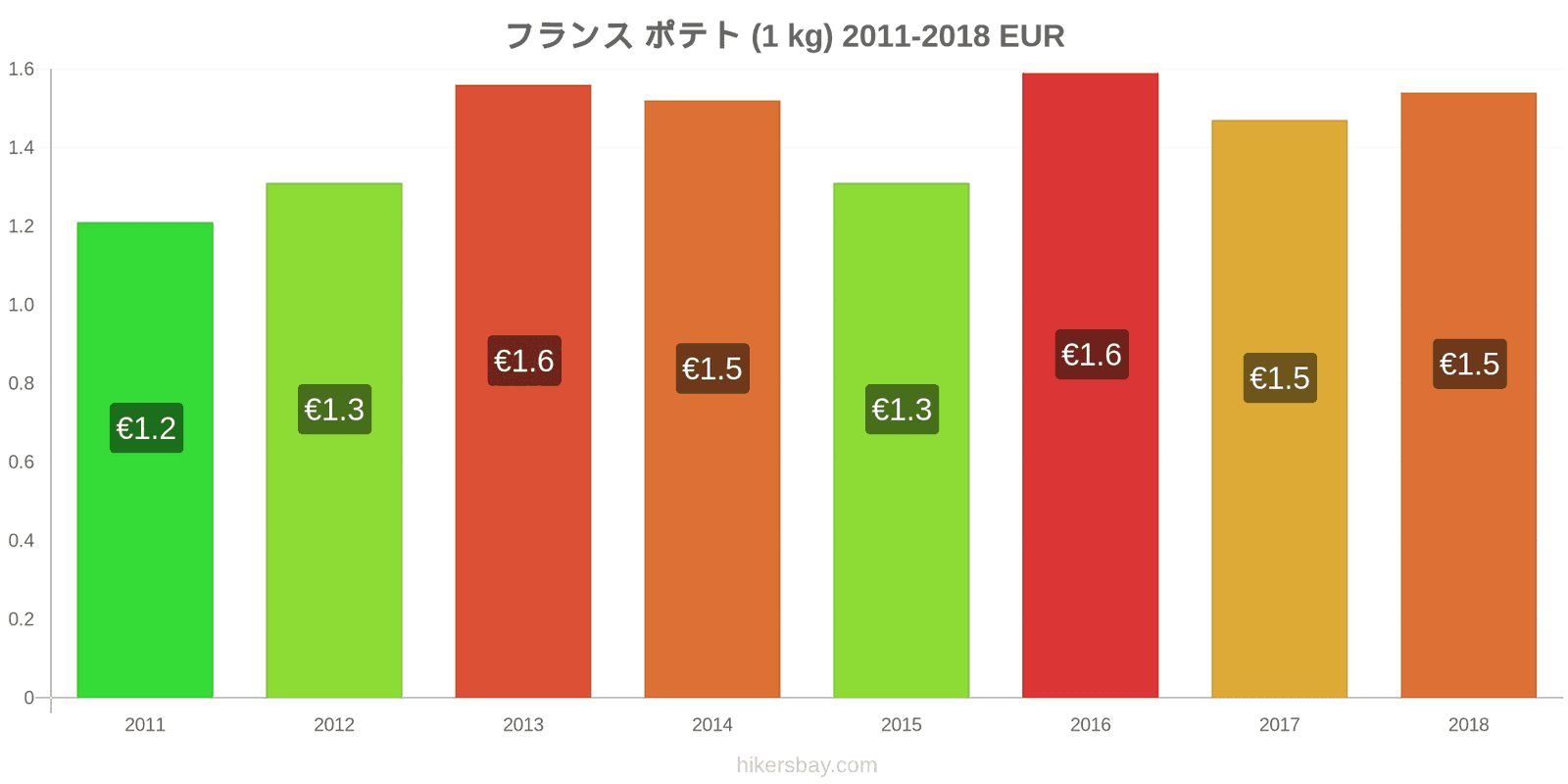 フランス 価格の変更 じゃがいも（1kg） hikersbay.com