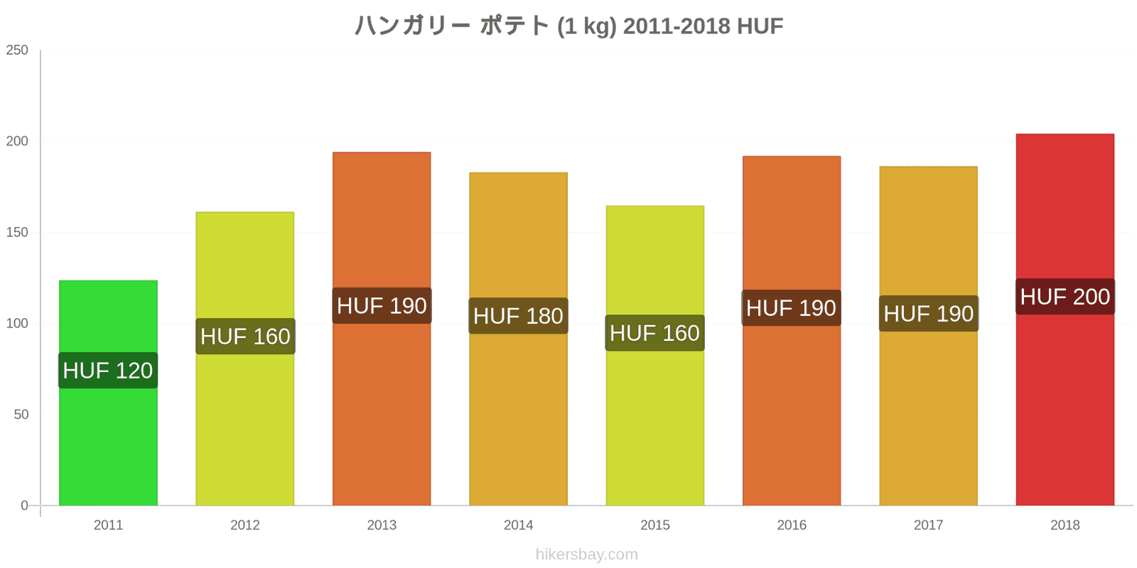 ハンガリー 価格の変更 じゃがいも（1kg） hikersbay.com