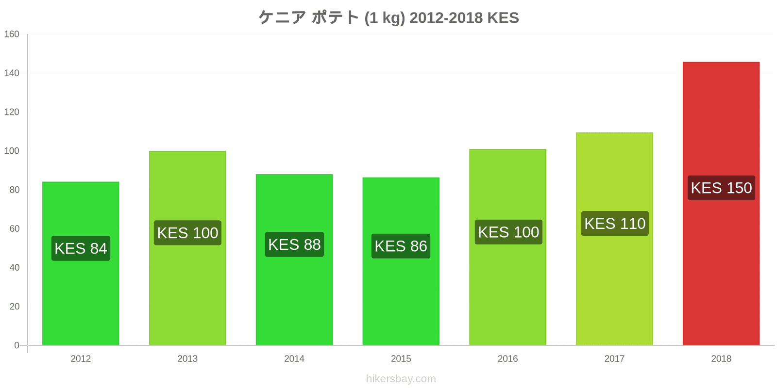 ケニア 価格の変更 じゃがいも（1kg） hikersbay.com