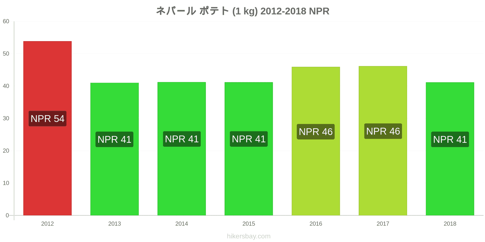 ネパール 価格の変更 じゃがいも（1kg） hikersbay.com