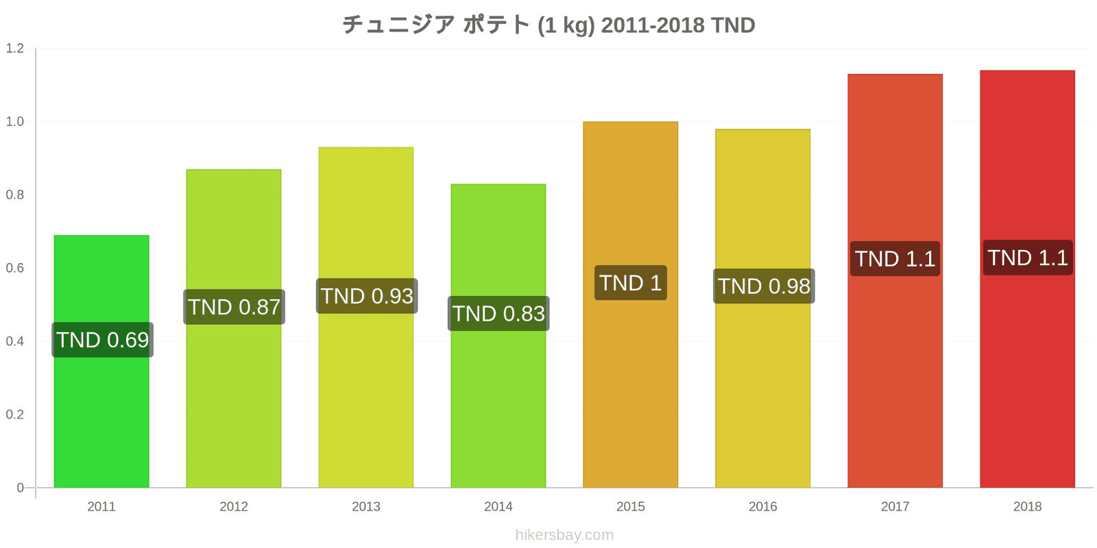 チュニジア 価格の変更 じゃがいも（1kg） hikersbay.com