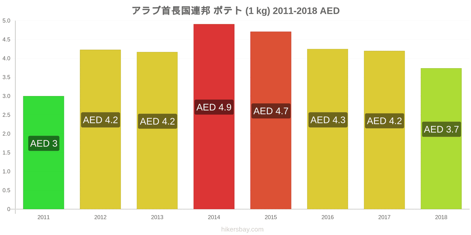 アラブ首長国連邦 価格の変更 じゃがいも（1kg） hikersbay.com