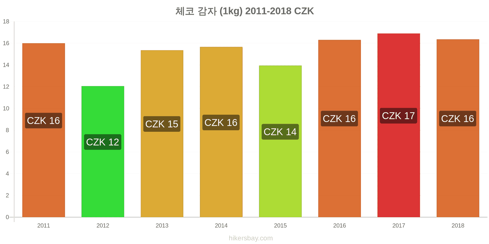 체코 가격 변동 감자 (1kg) hikersbay.com