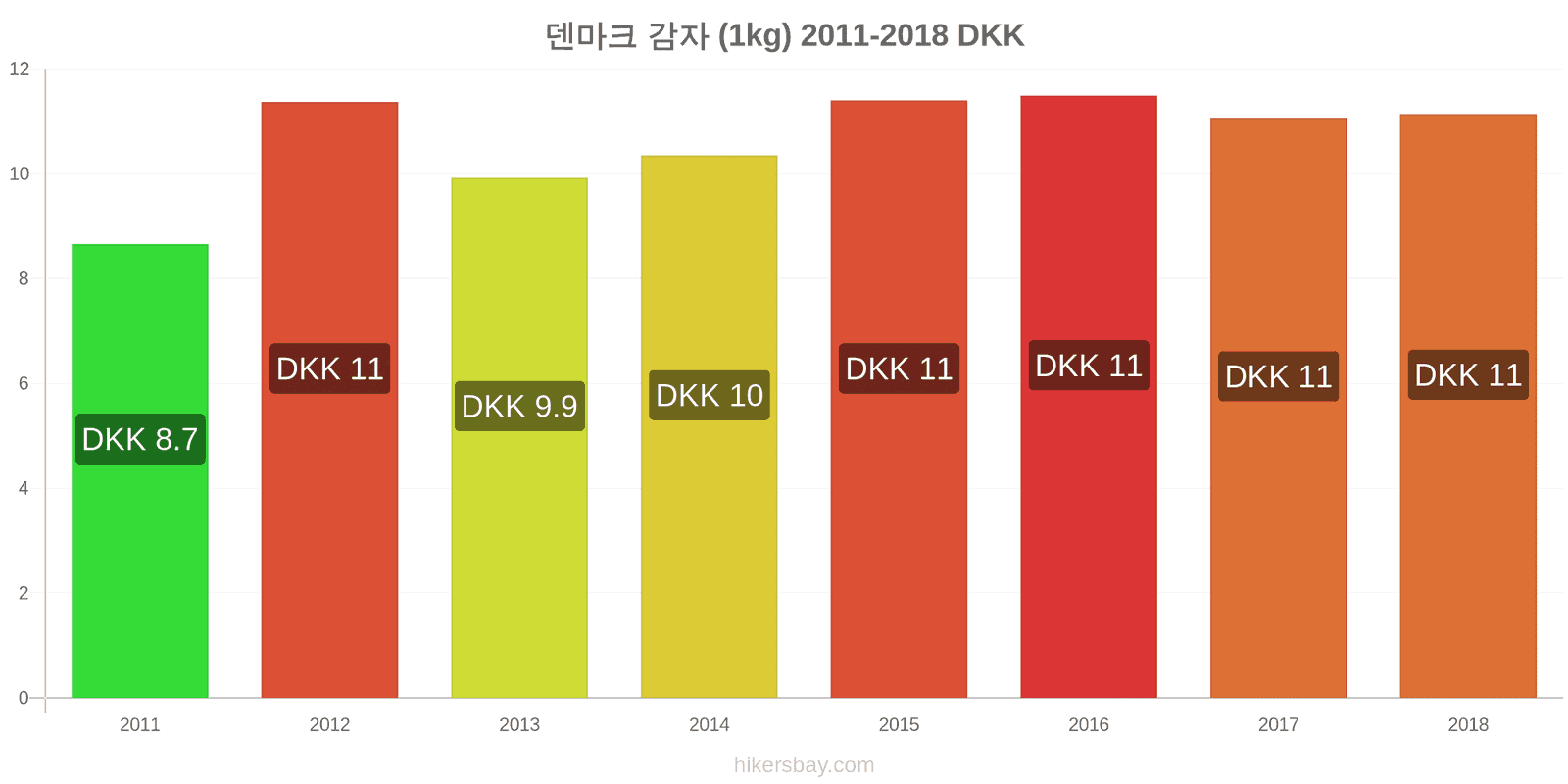 덴마크 가격 변동 감자 (1kg) hikersbay.com