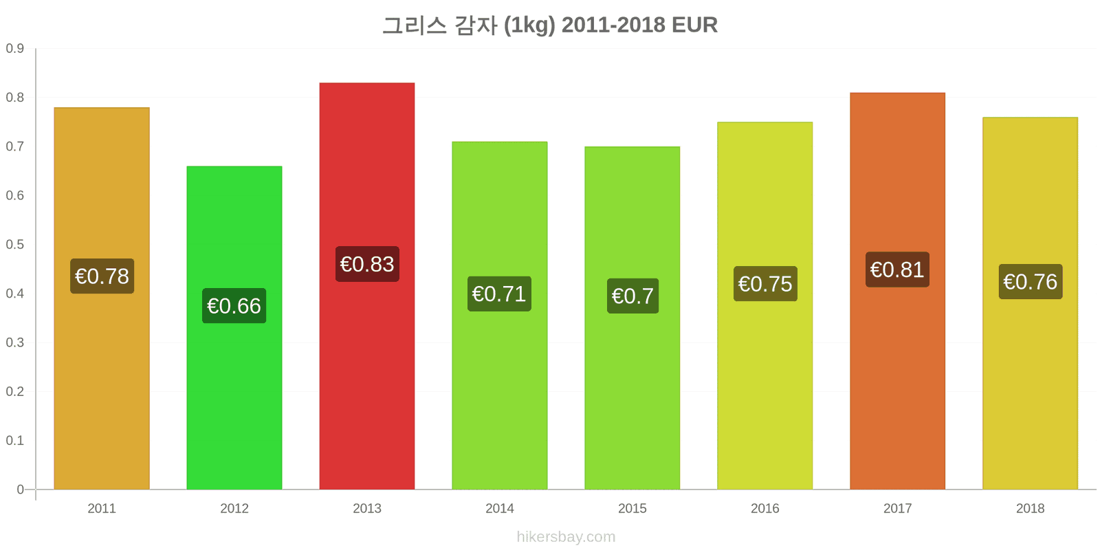 그리스 가격 변동 감자 (1kg) hikersbay.com