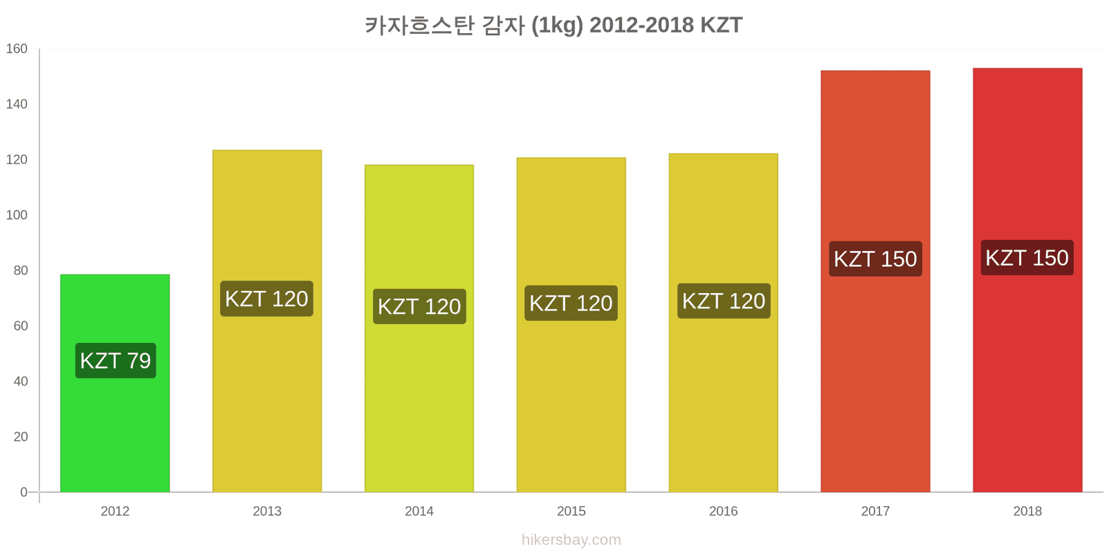 카자흐스탄 가격 변동 감자 (1kg) hikersbay.com