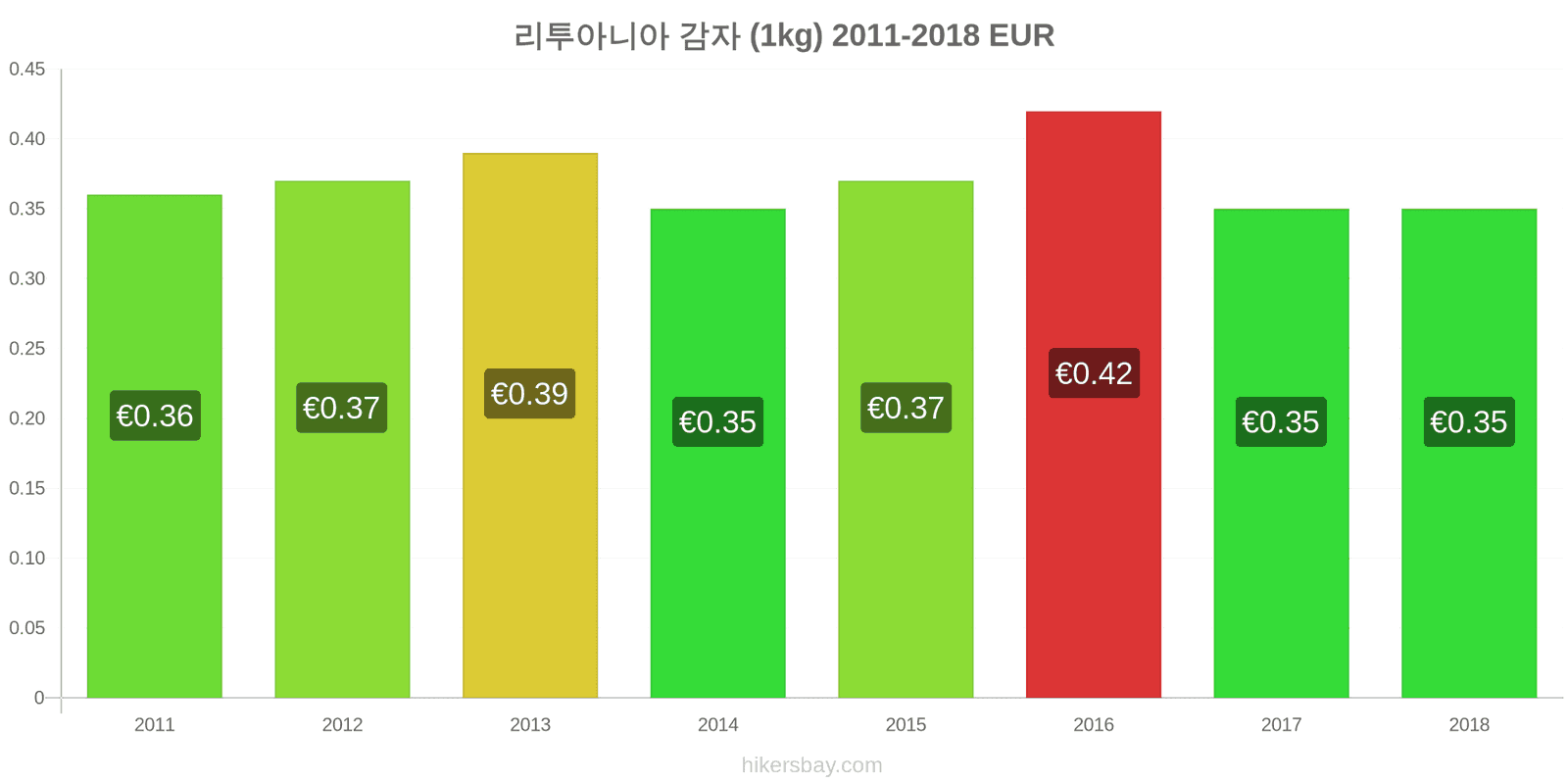 리투아니아 가격 변동 감자 (1kg) hikersbay.com