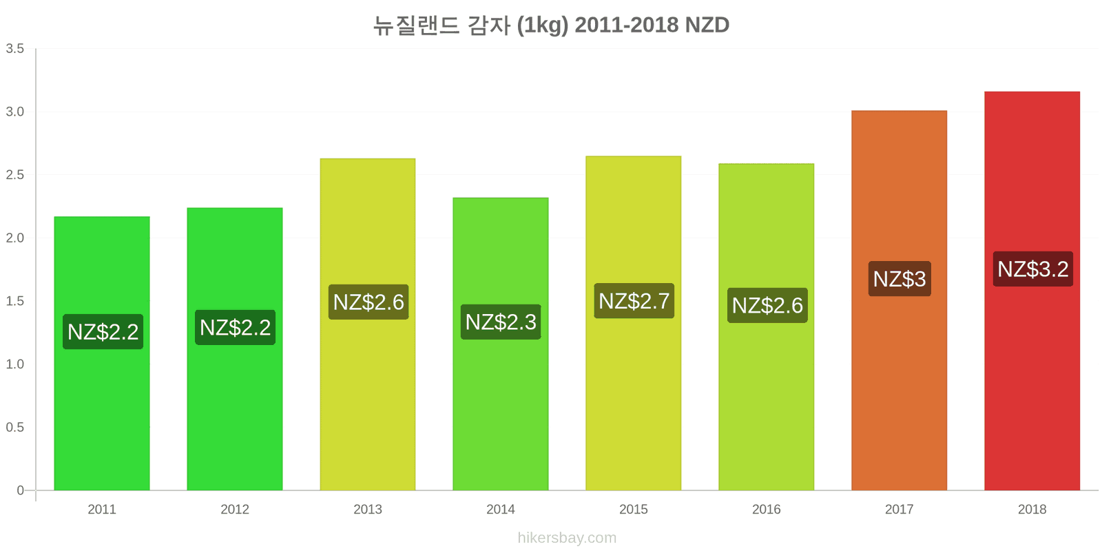 뉴질랜드 가격 변동 감자 (1kg) hikersbay.com