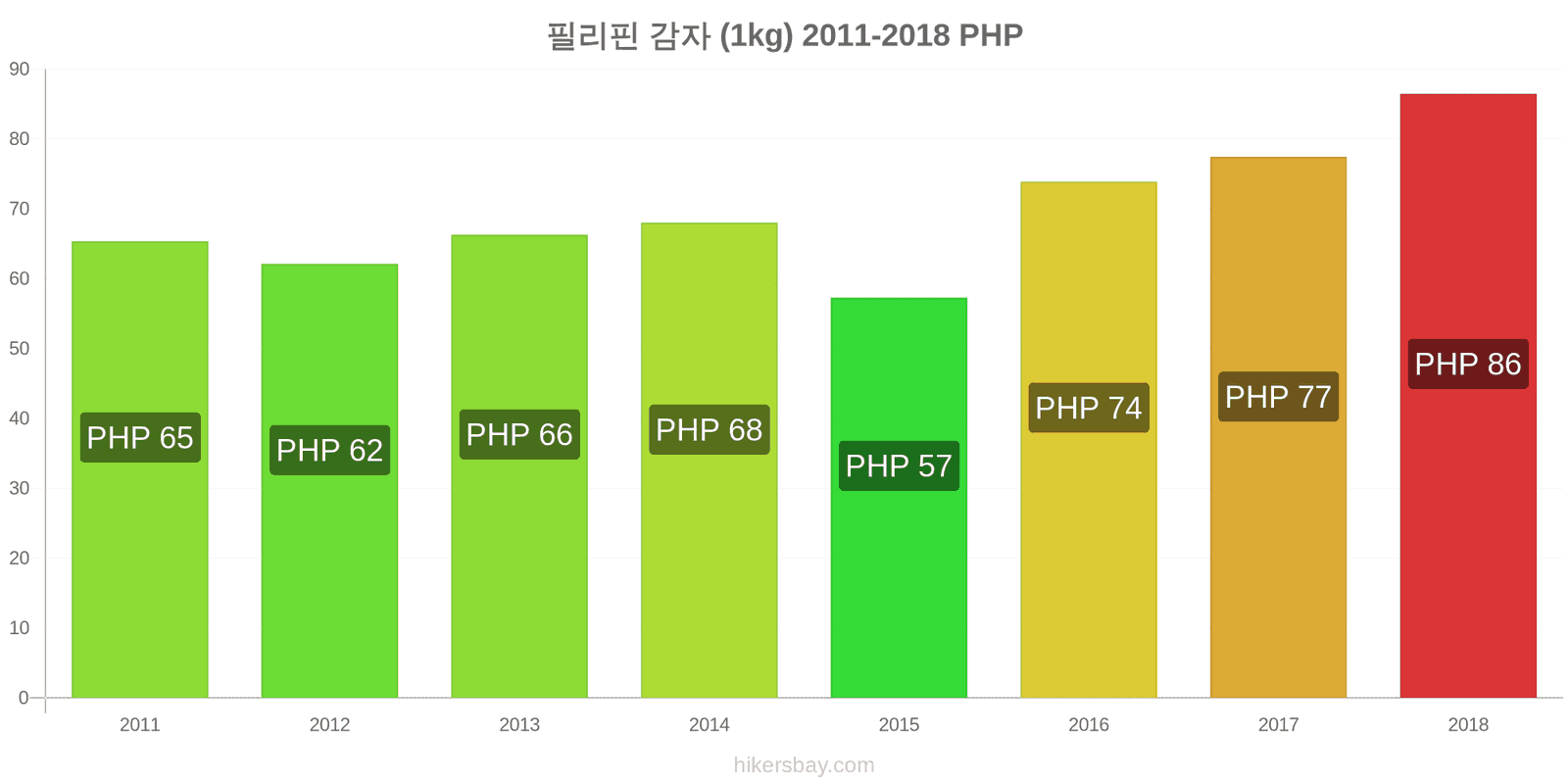 필리핀 가격 변동 감자 (1kg) hikersbay.com