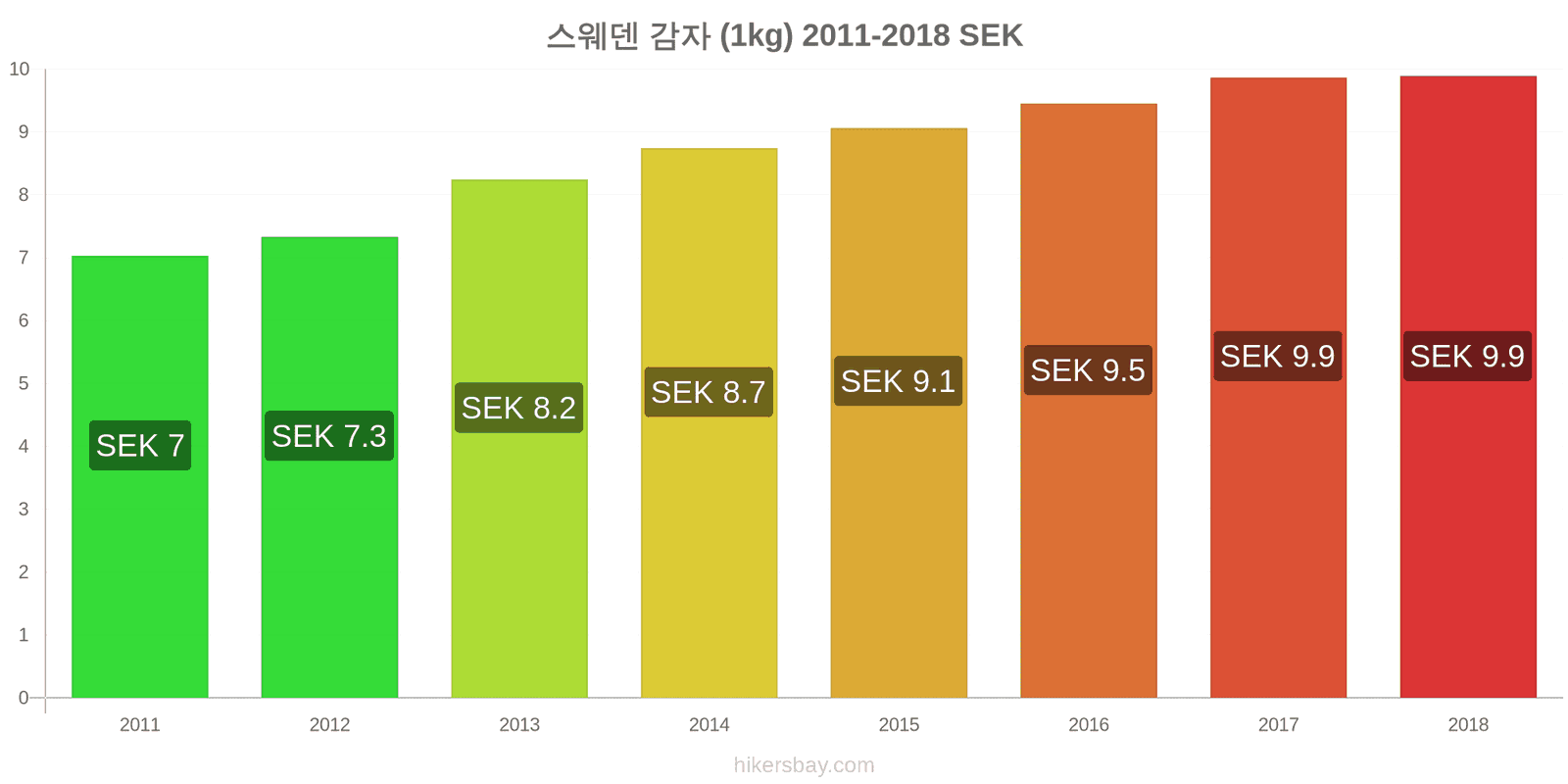 스웨덴 가격 변동 감자 (1kg) hikersbay.com