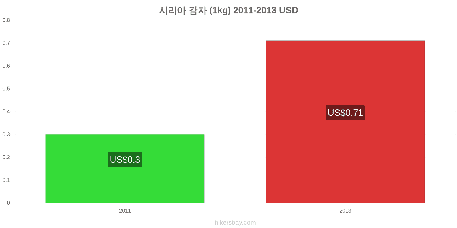 시리아 가격 변동 감자 (1kg) hikersbay.com