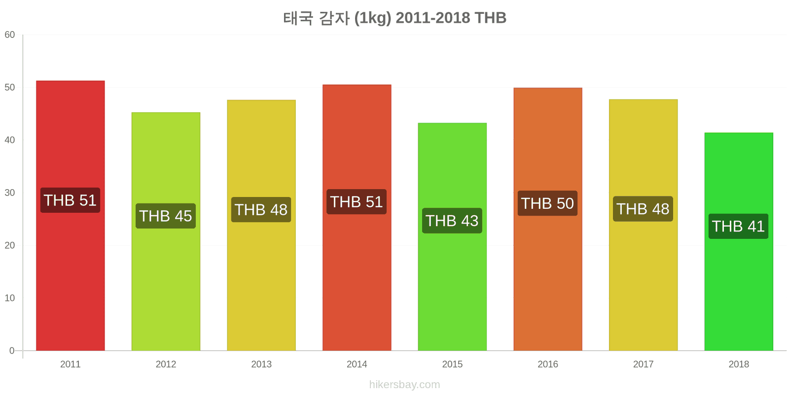 태국 가격 변동 감자 (1kg) hikersbay.com