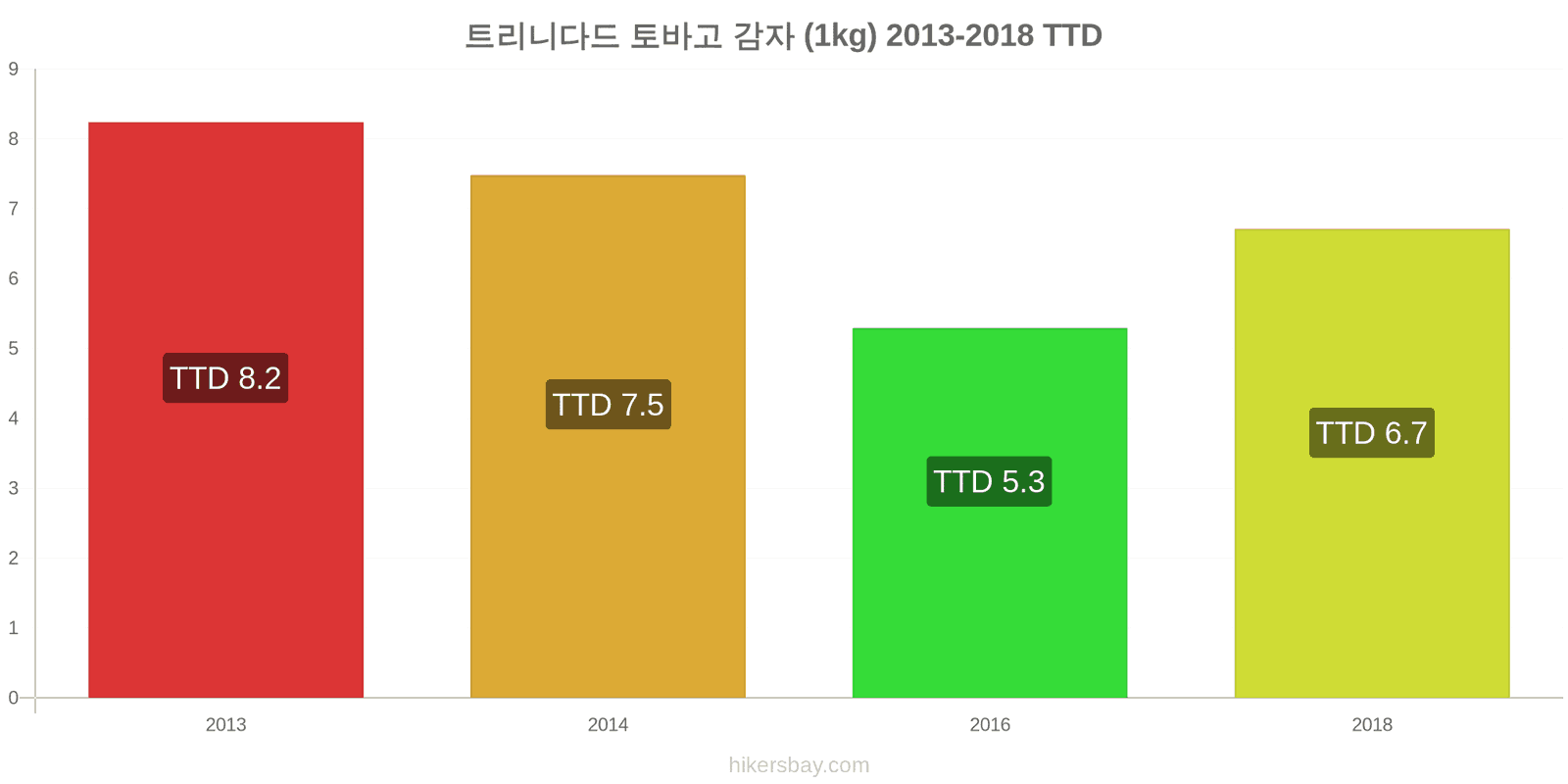 트리니다드 토바고 가격 변동 감자 (1kg) hikersbay.com