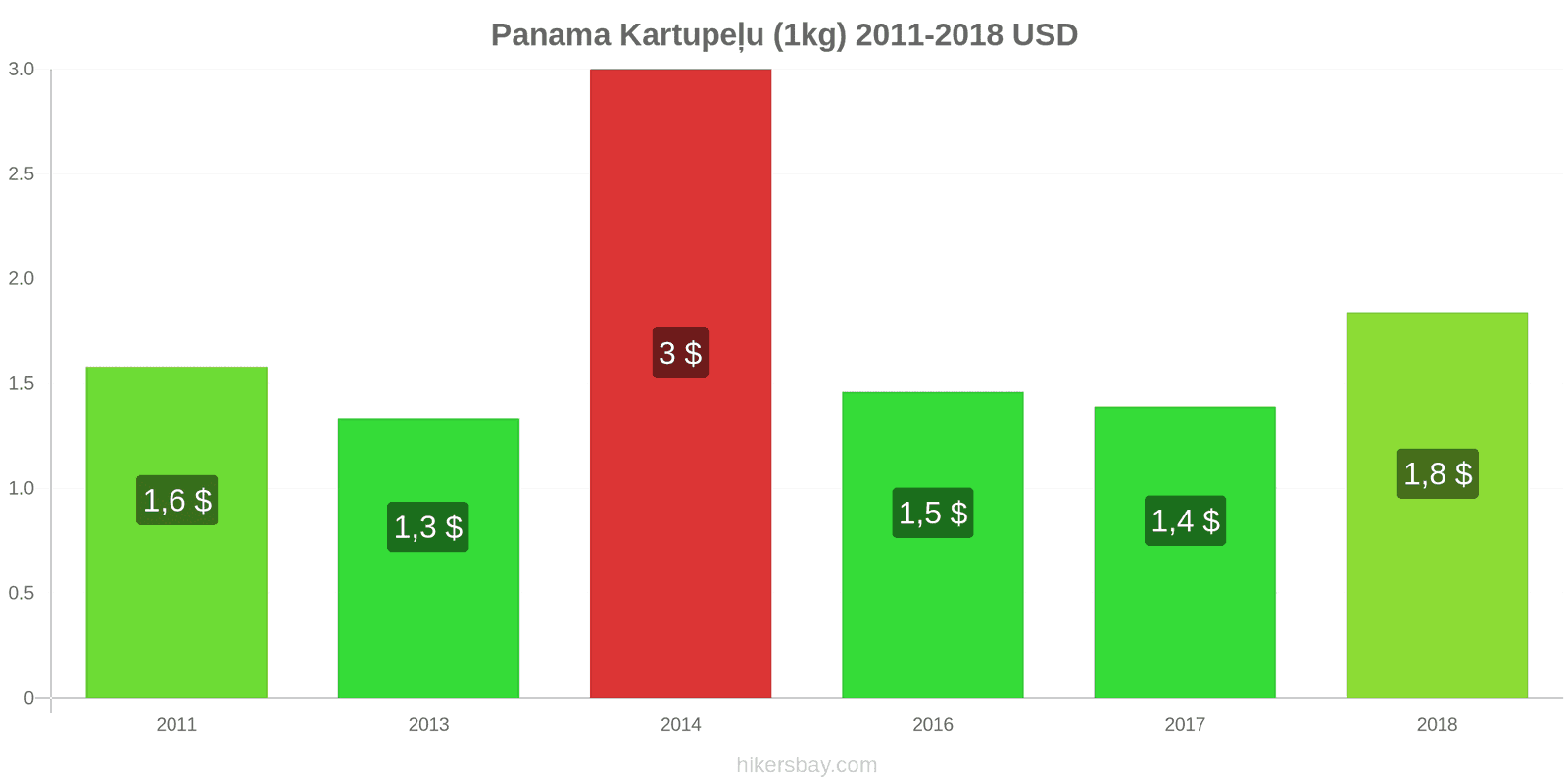 Panama cenu izmaiņas Kartupeļu (1kg) hikersbay.com