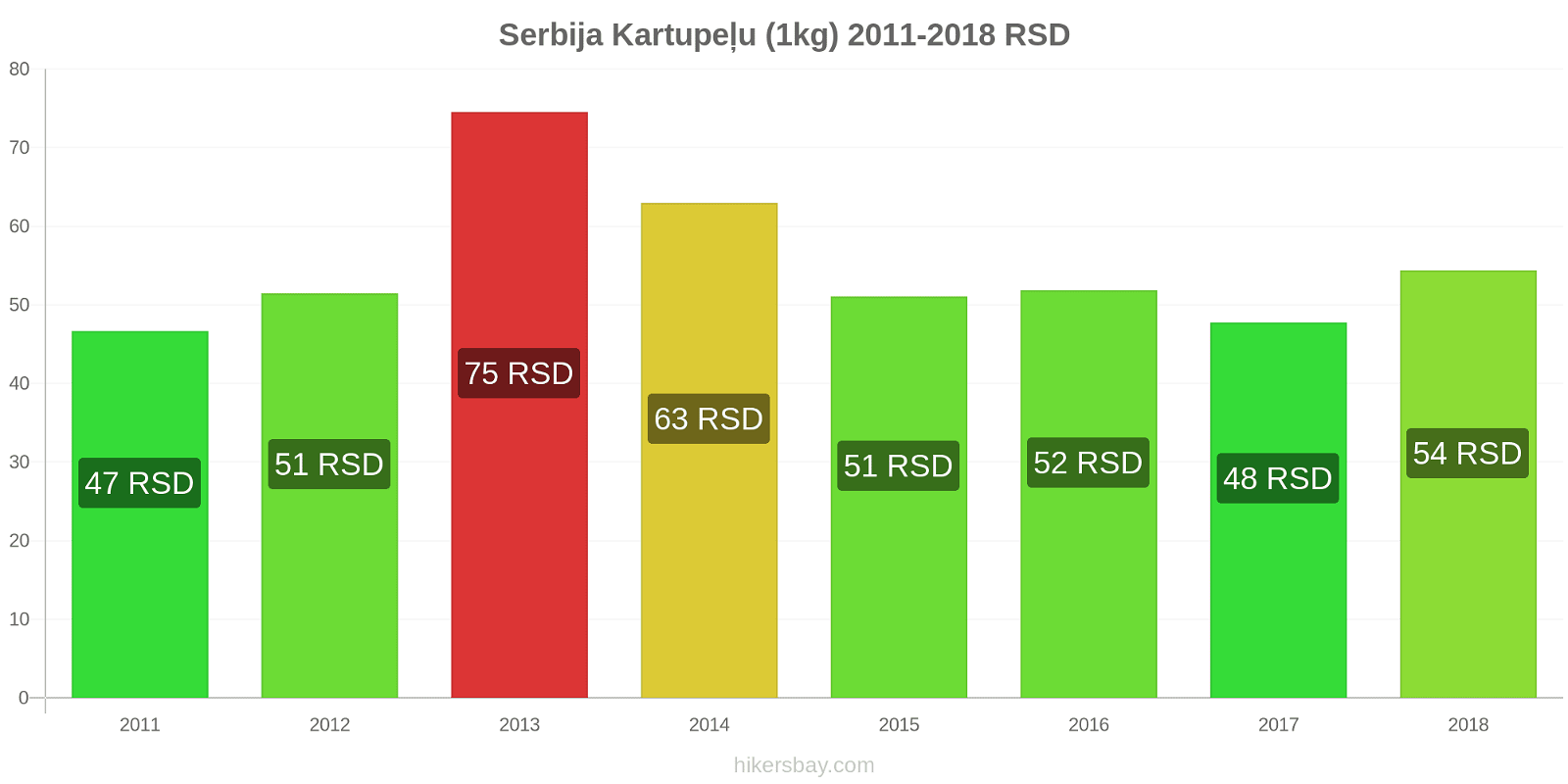 Serbija cenu izmaiņas Kartupeļu (1kg) hikersbay.com