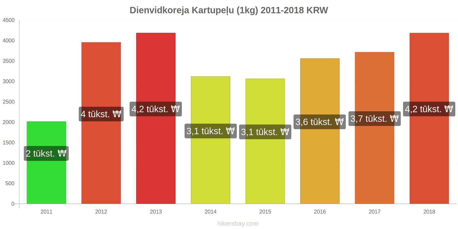 Dienvidkoreja cenu izmaiņas Kartupeļu (1kg) hikersbay.com