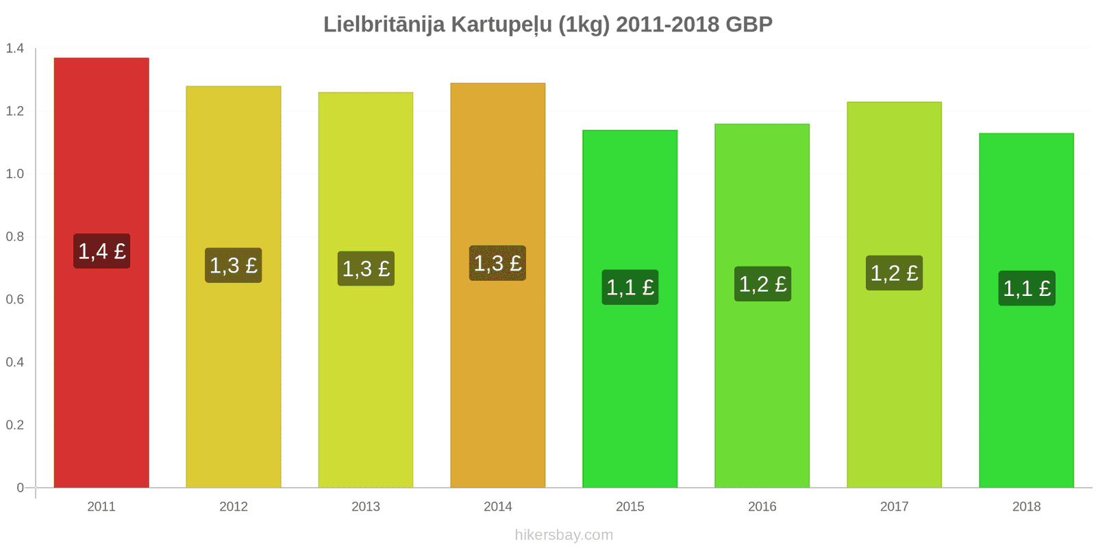 Lielbritānija cenu izmaiņas Kartupeļu (1kg) hikersbay.com