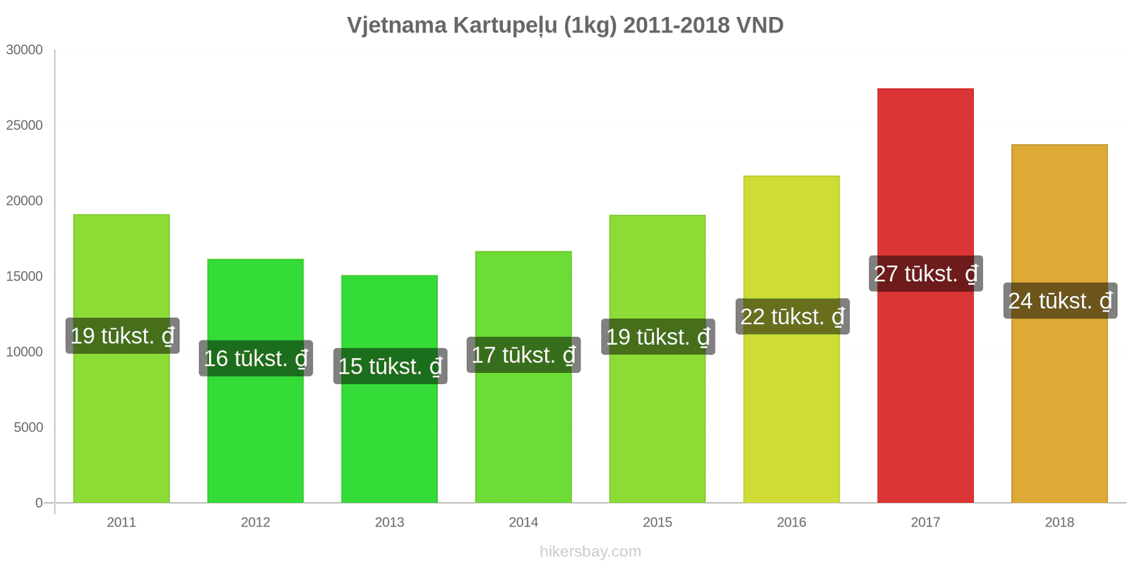 Vjetnama cenu izmaiņas Kartupeļu (1kg) hikersbay.com