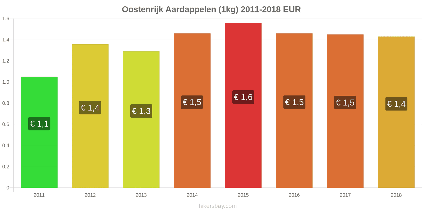 Oostenrijk prijswijzigingen Aardappelen (1kg) hikersbay.com