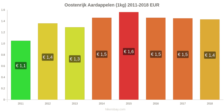 Oostenrijk prijswijzigingen Aardappelen (1kg) hikersbay.com