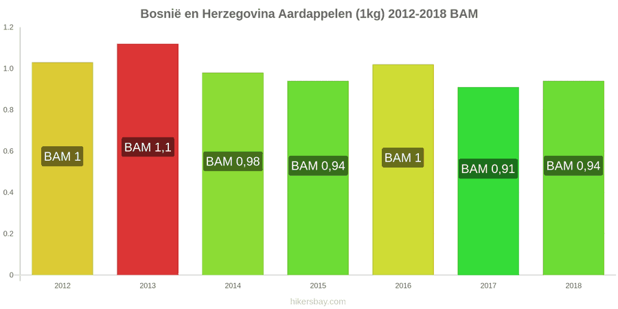 Bosnië en Herzegovina prijswijzigingen Aardappelen (1kg) hikersbay.com
