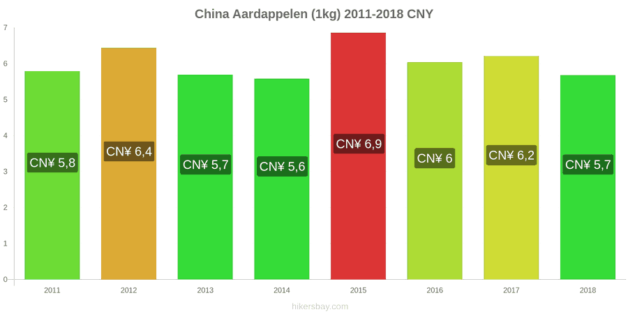 China prijswijzigingen Aardappelen (1kg) hikersbay.com