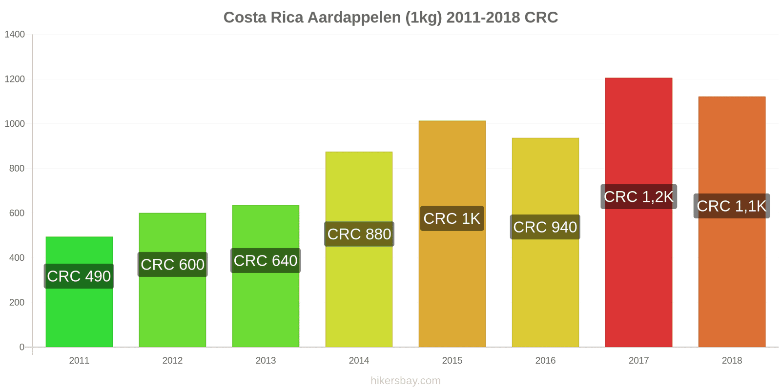 Costa Rica prijswijzigingen Aardappelen (1kg) hikersbay.com