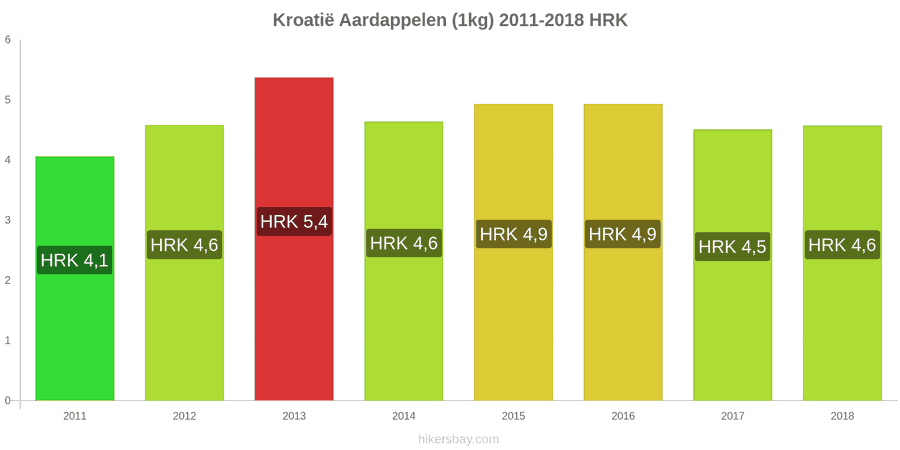 Kroatië prijswijzigingen Aardappelen (1kg) hikersbay.com