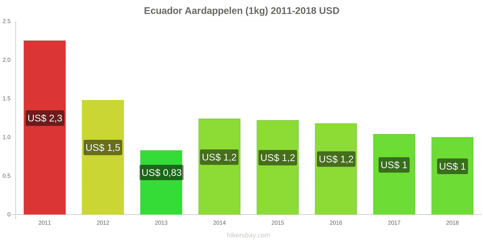 Ecuador prijswijzigingen Aardappelen (1kg) hikersbay.com