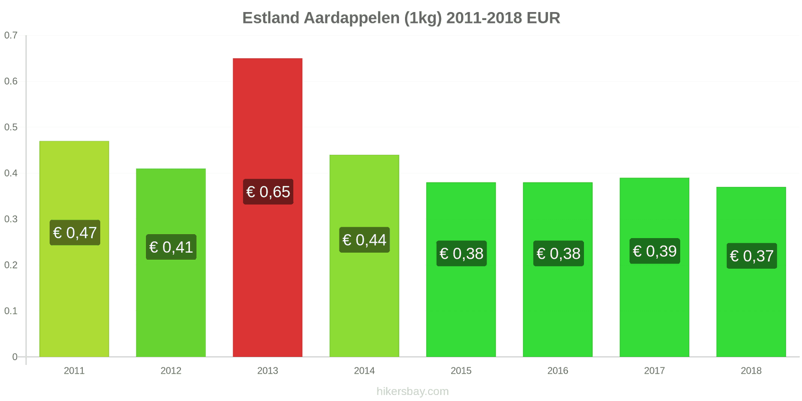 Estland prijswijzigingen Aardappelen (1kg) hikersbay.com