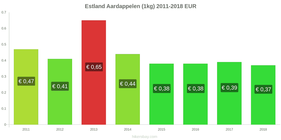 Estland prijswijzigingen Aardappelen (1kg) hikersbay.com