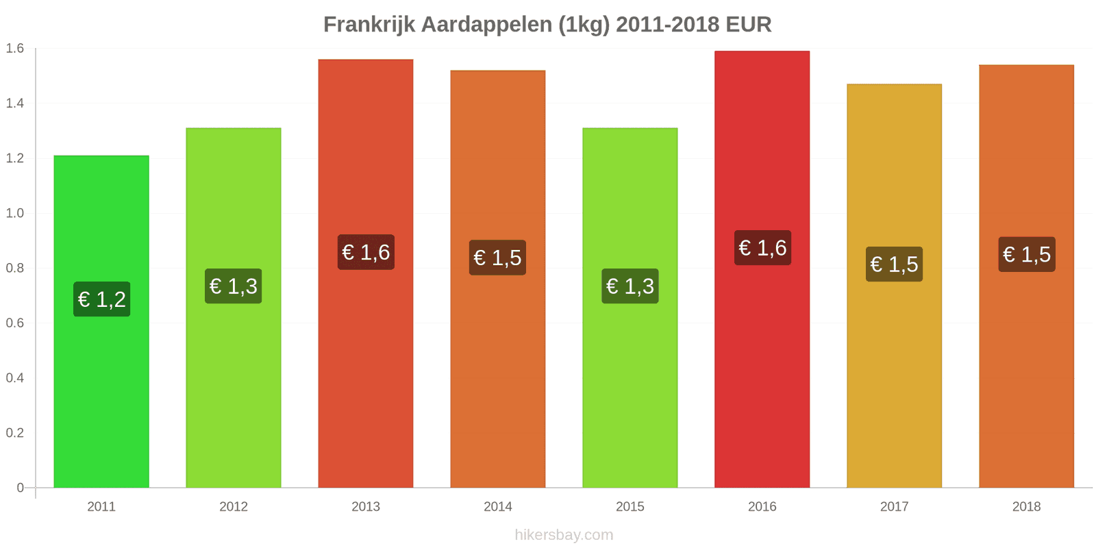 Frankrijk prijswijzigingen Aardappelen (1kg) hikersbay.com