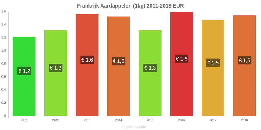 Frankrijk prijswijzigingen Aardappelen (1kg) hikersbay.com