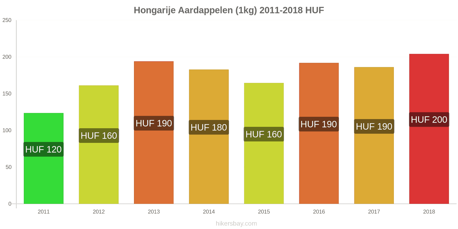 Hongarije prijswijzigingen Aardappelen (1kg) hikersbay.com