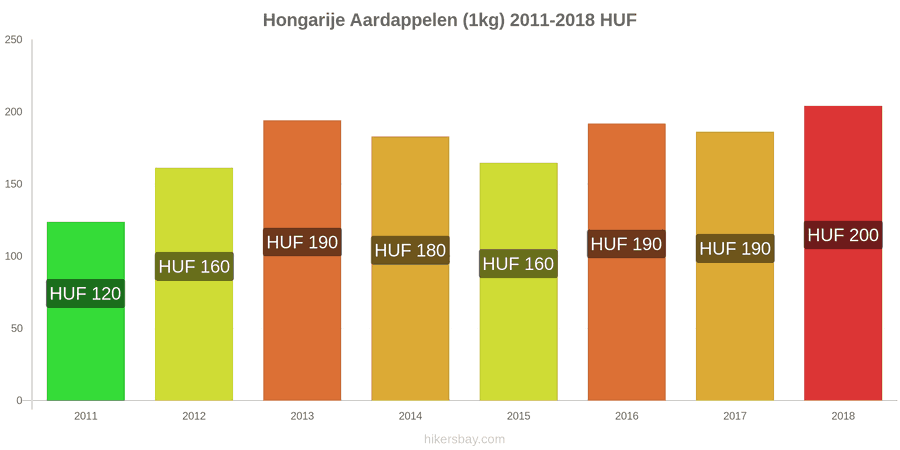 Hongarije prijswijzigingen Aardappelen (1kg) hikersbay.com